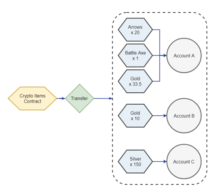 transaction diagram of erc 1155 transactions