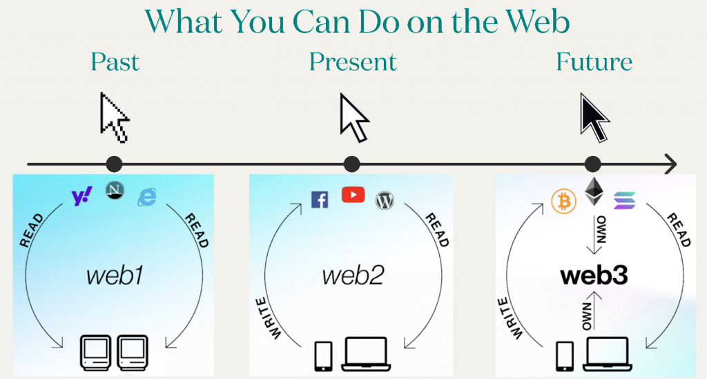 three images showing web1, web2, and web3 and what they entail regarding storage and how blockchain storage differs