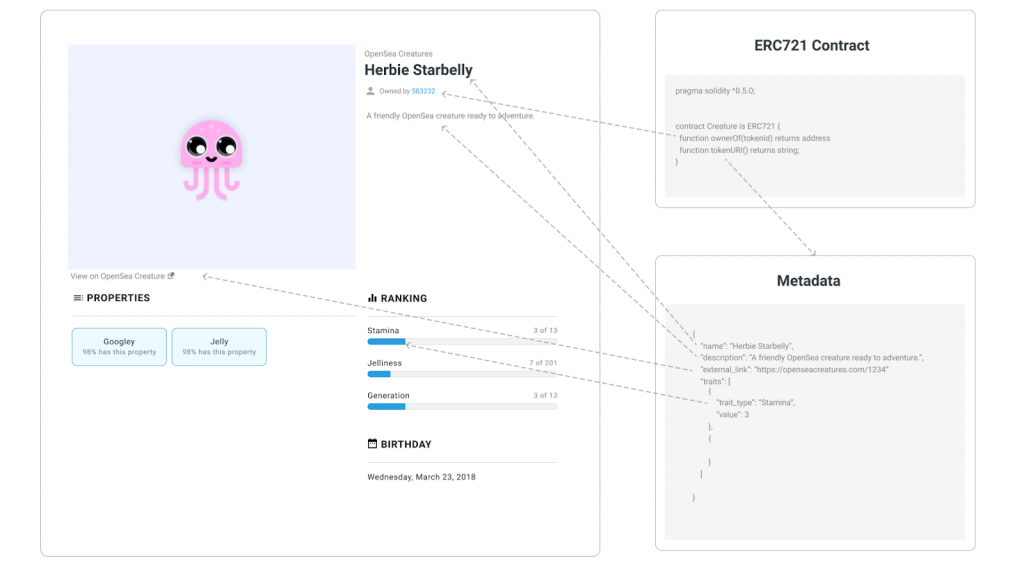 diagram showing token metadata for an nft on an nft marketplace