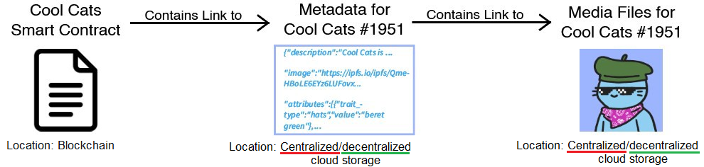 sequence of metadata from creation to storage via a company using blockchain storage