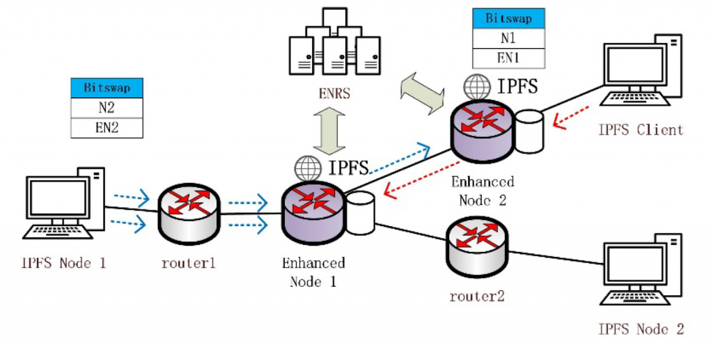 graph showing the sequence of data being transferred across the blockchain as storage using ipfs