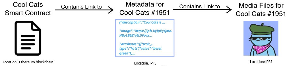 process from smart contract to metadata for a contract into an actual nft image