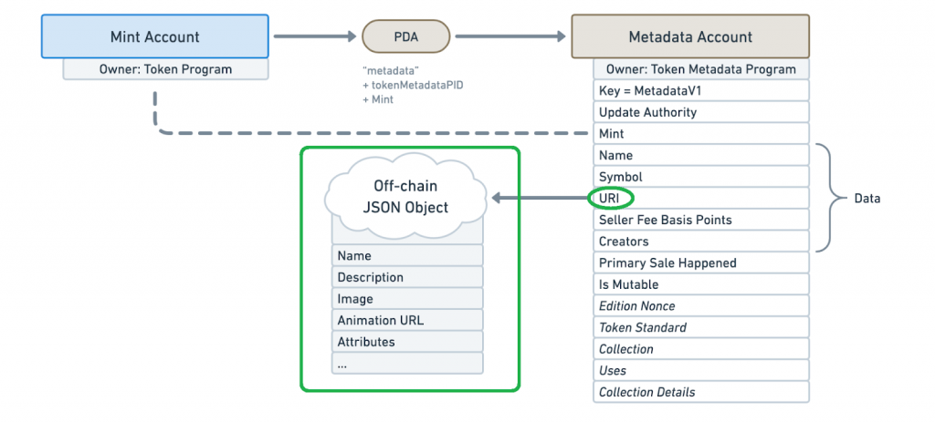 graph exploring the sequence of how token metadata works