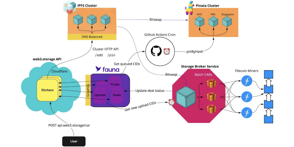 multiple blockchain storage solutions being connected via lines ultimately leading to the blockchain