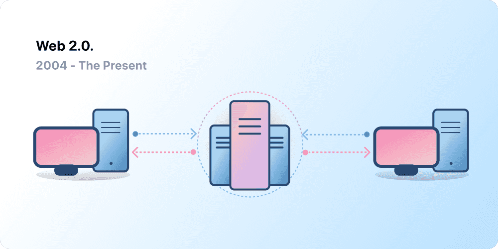 Illustrative image showing the transition from Web1 to Web2