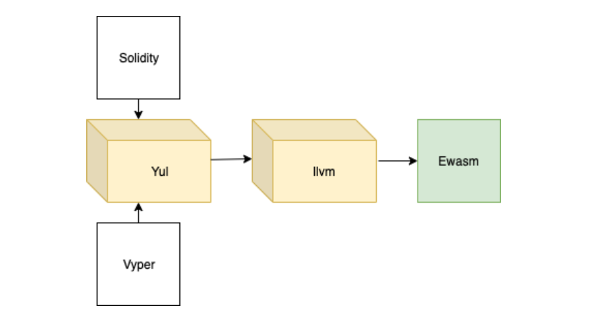 smart contract programming language sequence