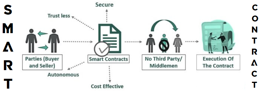 Graph Sequence of a Smart Contract Programming Tutorial