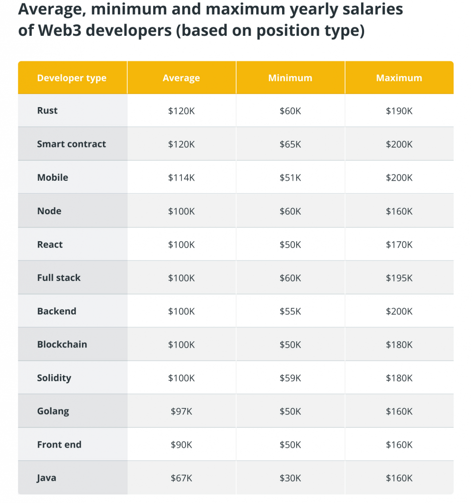 Four rows and columns showing the developer type and various salaries for each