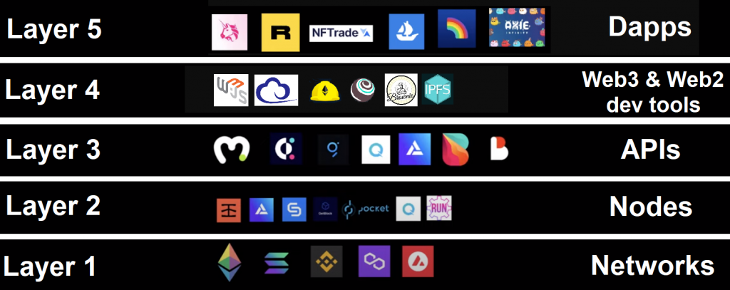 Various layers of Web3 development and its tech stack outlined