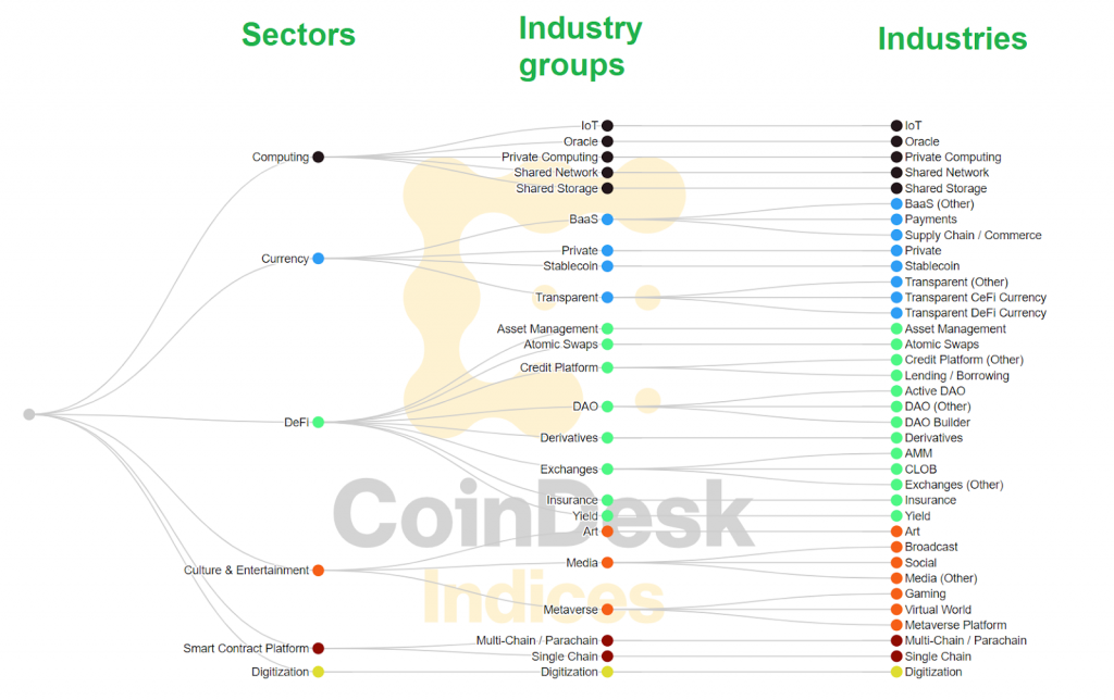 CoinDesk DACS graph