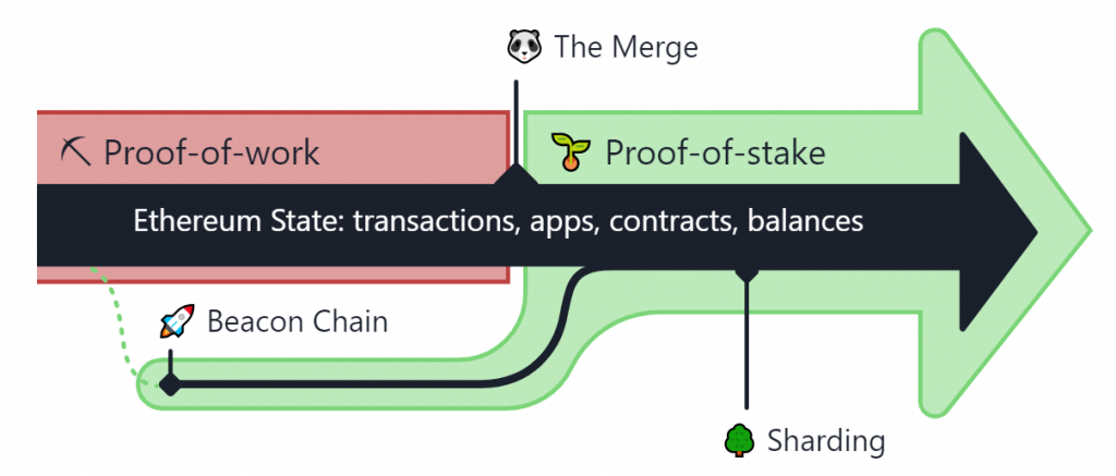 Erigon Node Consensus Layer and the Ethereum Merge Graph