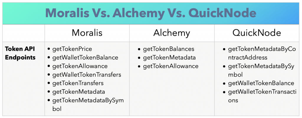 Looking at a column table comparing the Ethereum Price API from Moralis vs Alchemy vs QuickNode