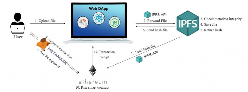 How to Use IPFS with Ethereum Sequence Graph