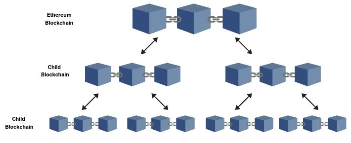 Scaling Solutions for Ethereum Graph Sequence