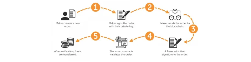 Sequence of How a Decentralized Crypto Exchange Work