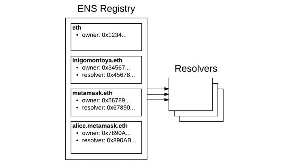 ENS Domain Registry Graph