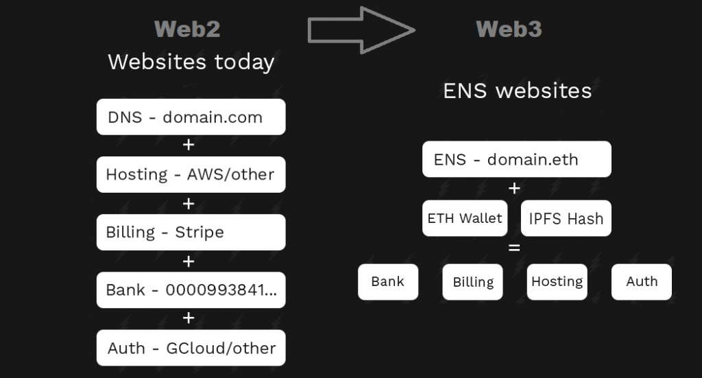 ETH Domains Use Cases Chart