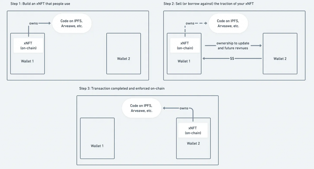 Graph Showing xNFT Process