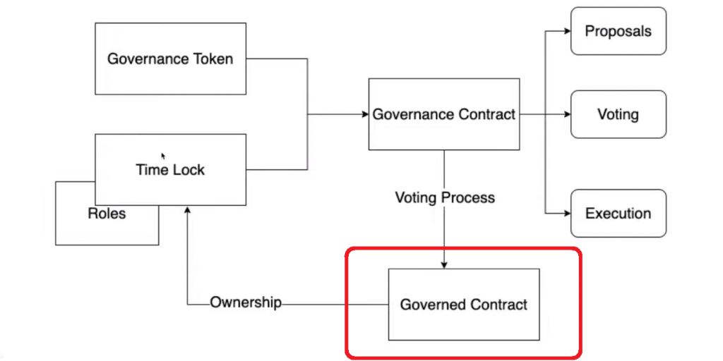 Smart Contracts Graph to Build a DAO