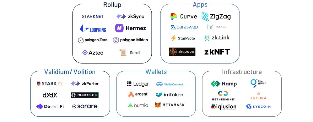 Visualized List of ZK-Rollup Projects