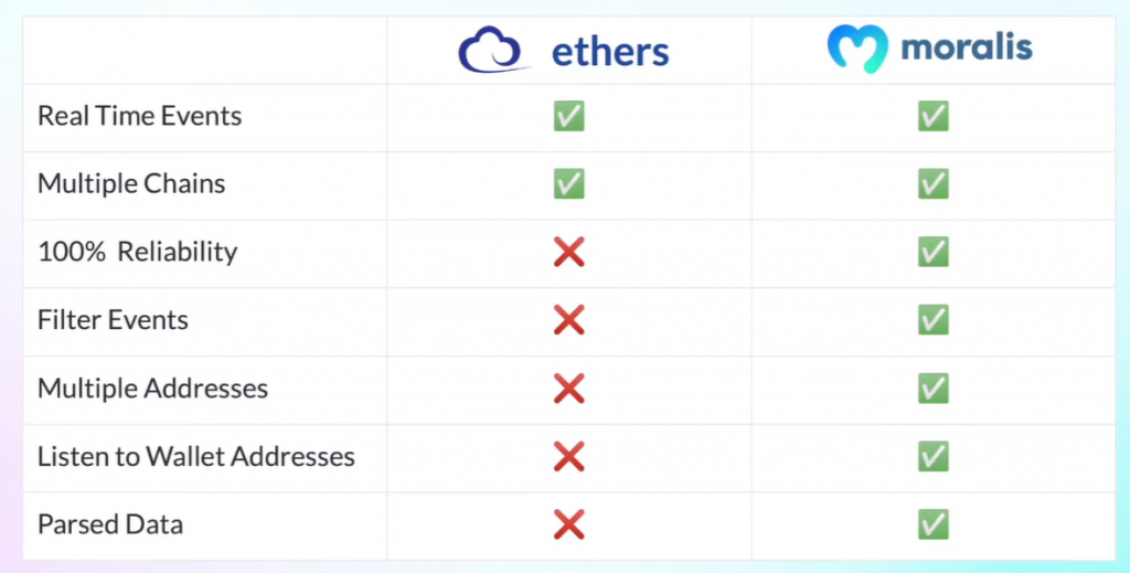 table showing a side-by-side comparison of an ethers.js example and moralis streams api