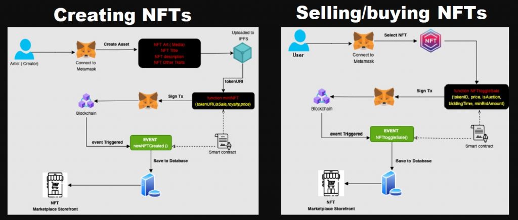 Architecture components of an NFT marketplace and what developers need to interact with