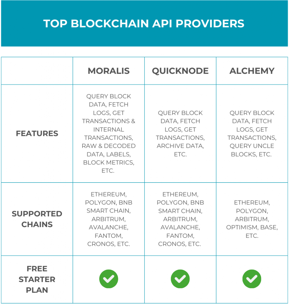 BLOCKCHAIN API PROVIDERS COMPARISON CHART