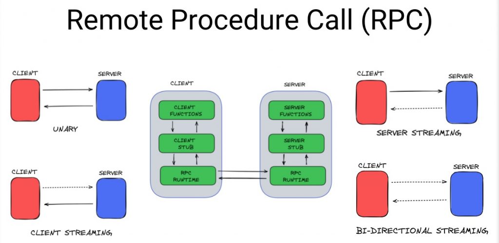 Graph showing components and architecture of eth_call RPC method