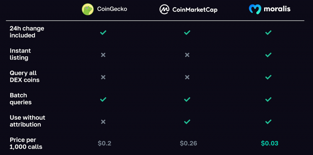 Graph showing how Moralis Price API beats the competition like CoinGecko and CoinMarketCap Price APIs