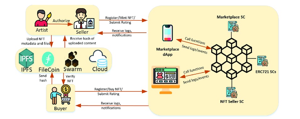 Graph showing how an NFT marketplace works