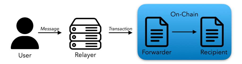 Graph showing how meta transactions work