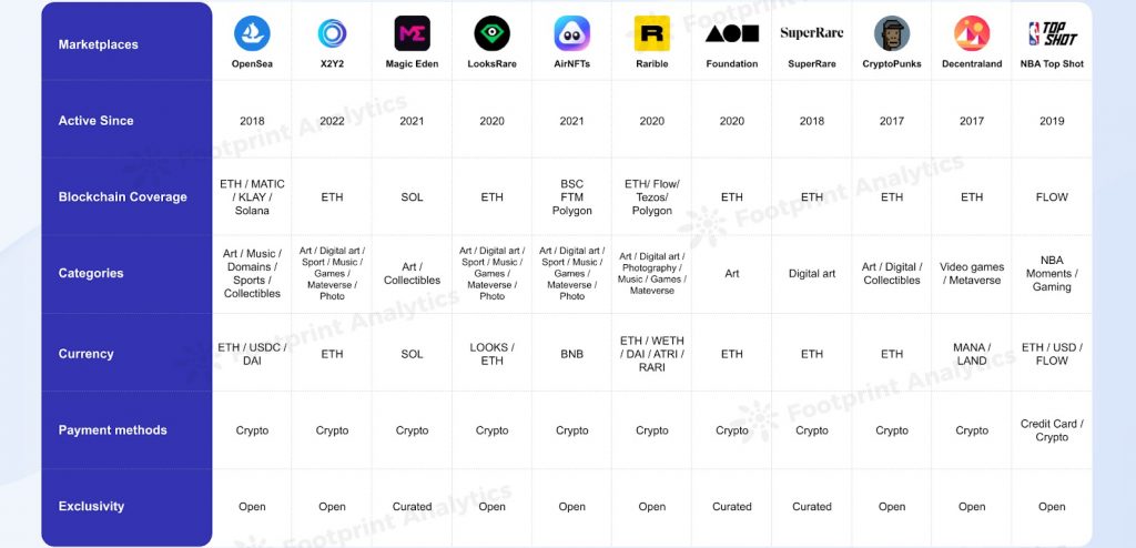 NFT Marketplace Development Features offered by leading platforms