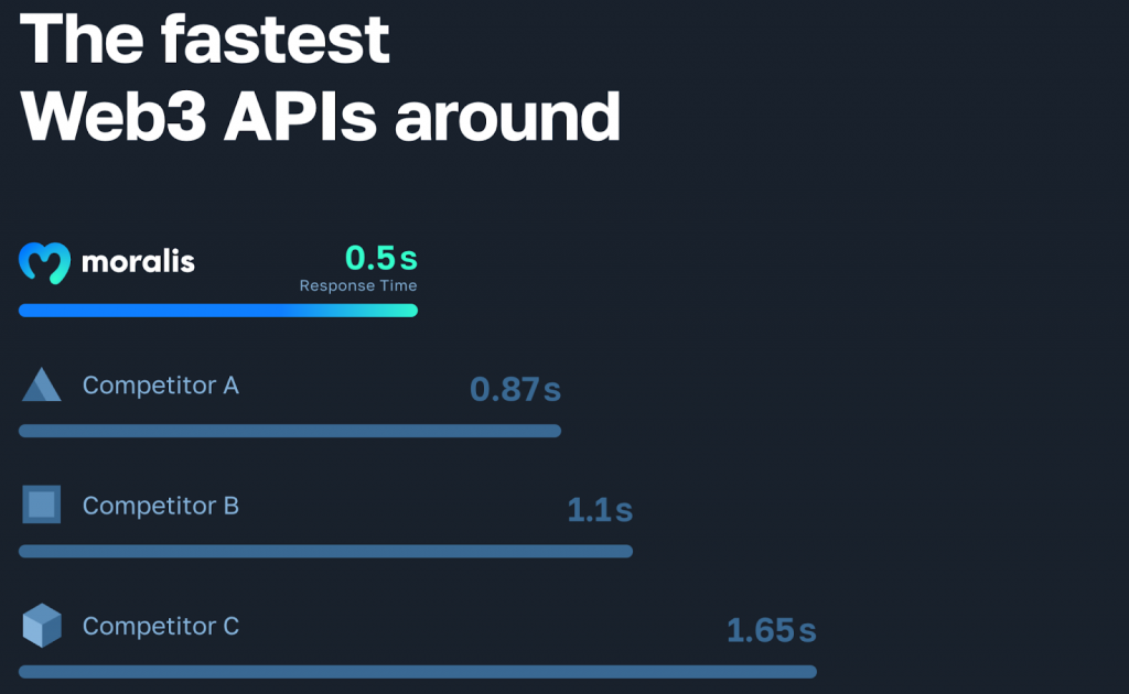 Case Study Showing How Moralis Solana and EVM APIs are the fastest ones available - Competition comparison chart