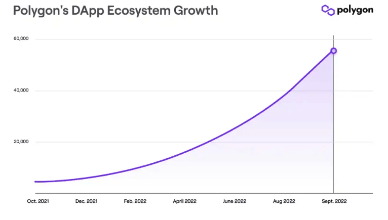 Official Polygon Network line chart - showing Polygon ecosystem dapps growth from 2021 to 2022