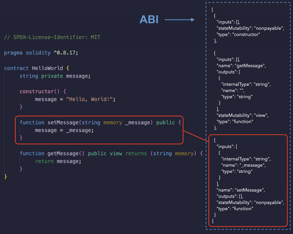 the setMessage() function, and it consists of the following properties- ”inputs”- [//…], ”name"- ”setMessage”, "outputs"- [], "stateMutability"- ”nonpayable”, and "type"- ”function”- 