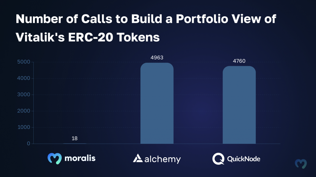 Graph showing how fast you can fetch tokens and build on Web3 using Moralis vs Alchemy and QuickNode