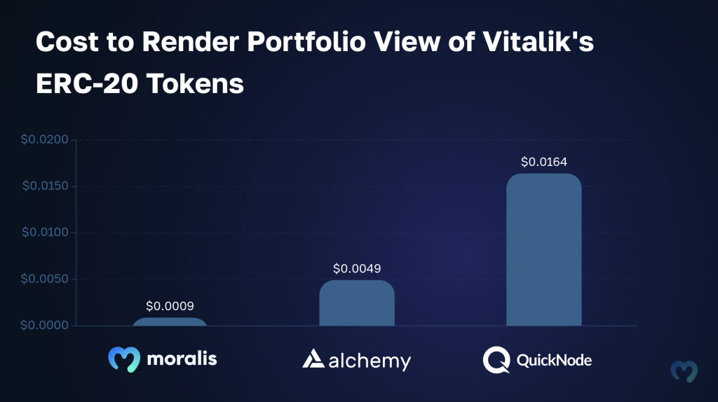 Graph highlighting how Moralis offers the cheapest way to build in Web3. Showing actual costs and compares Moralis, Alchemy, and QuickNode