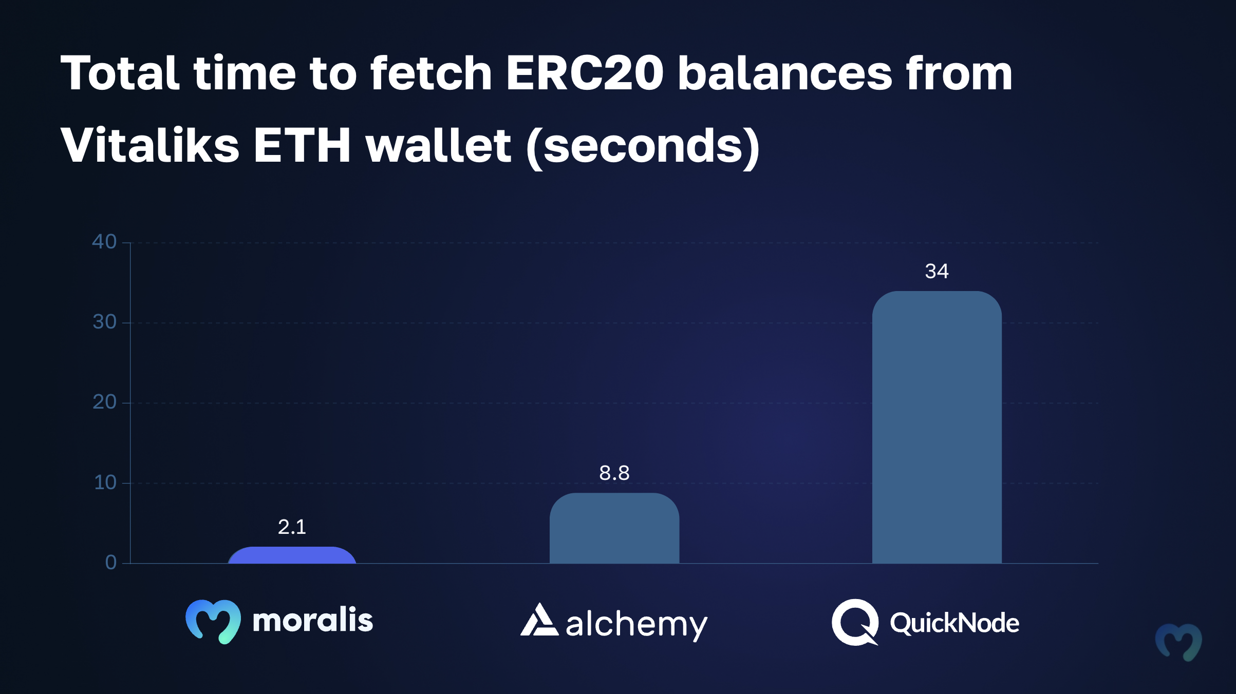 Comparing the fastest Alchemy API alternatives in a graph. Moralis wins.