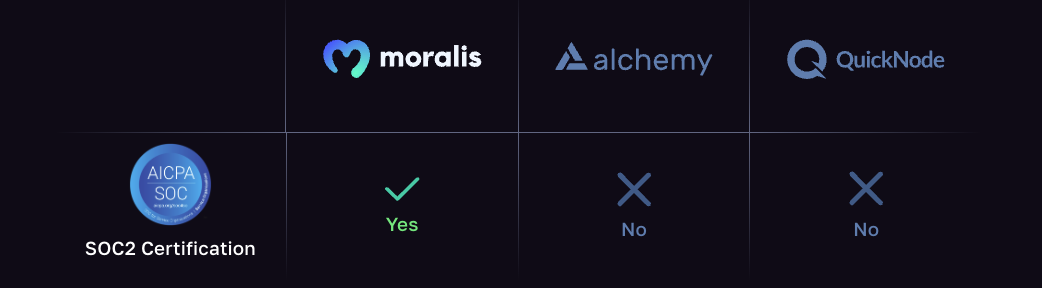 Table comparing QuickNode alternatives and which one is SOC 2 certified, including Moralis and Alchemy. 