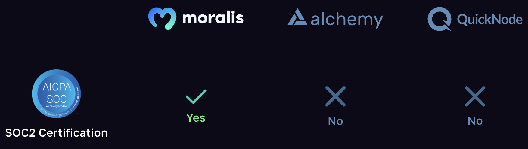 SOC 2 Type 2 Web3 Infrastructure Data Providers Comparison Chart - Comparing Moralis, Alchemy, and QuickNode