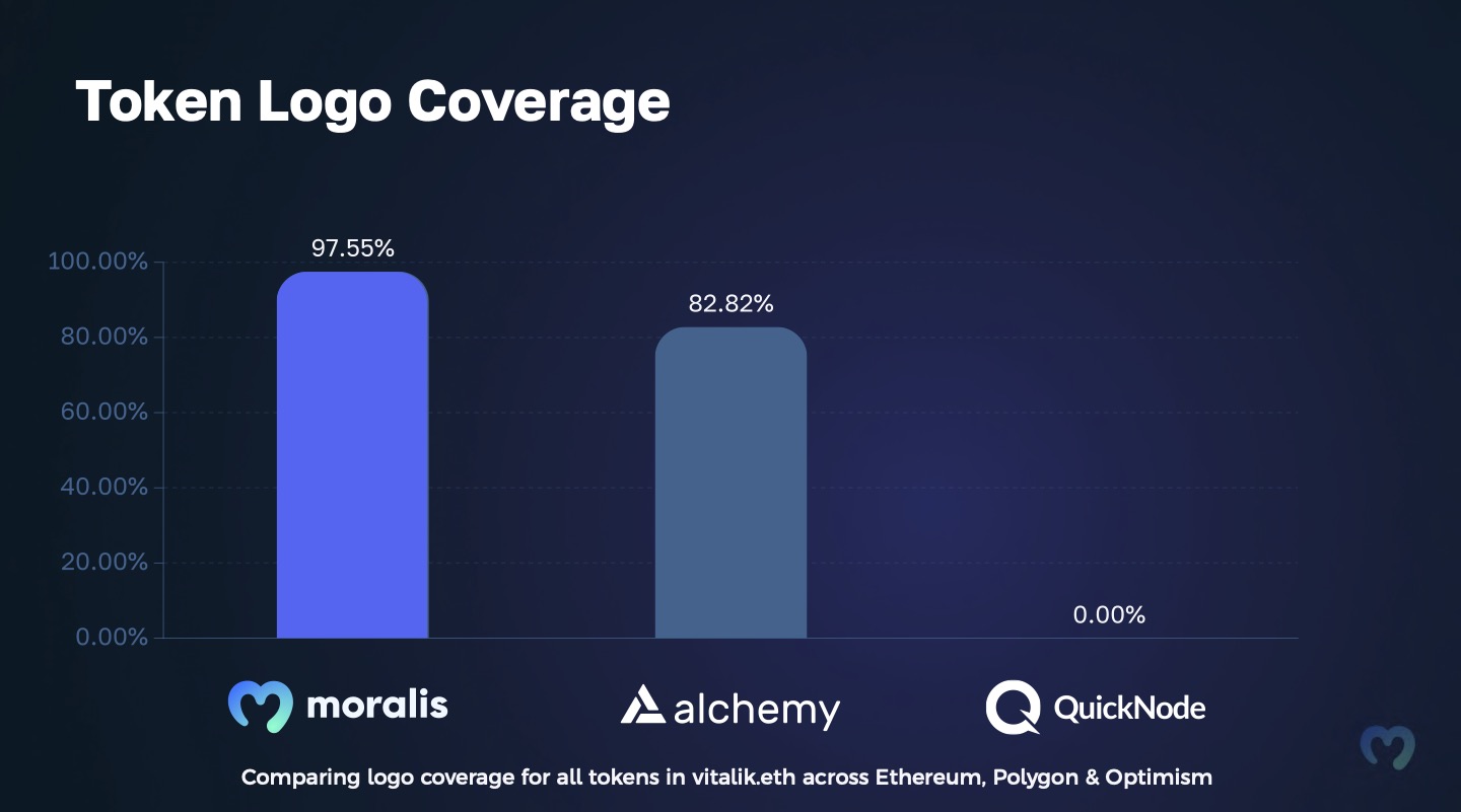 Comparison chart - Comparing top crypto logo API providers, including Moralis, Alchemy, and QuickNode