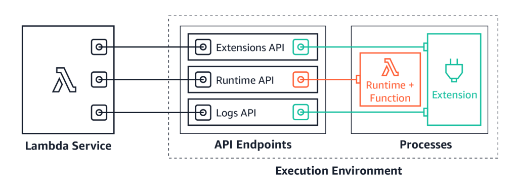 AWS Lambda service graph.