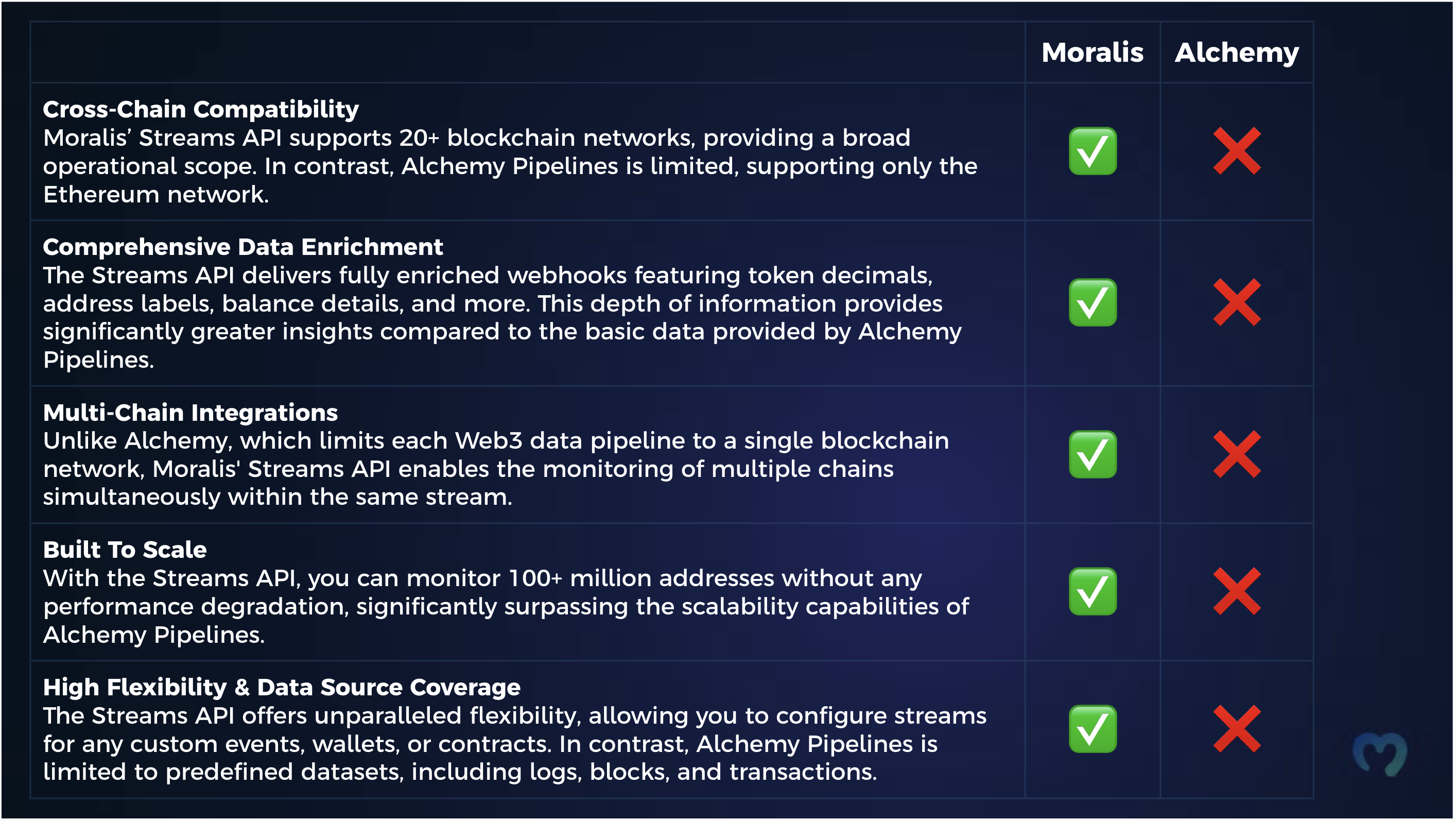 Table outlining the differences between Moralis Streams and Alchemy Pipelines, highlighting why Moralis is the best Alchemy Pipelines alternative