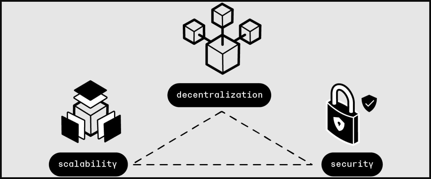 Blockchain Trilemma.