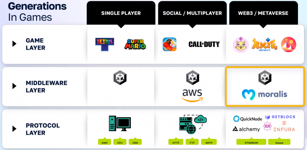 Web3 game layers.