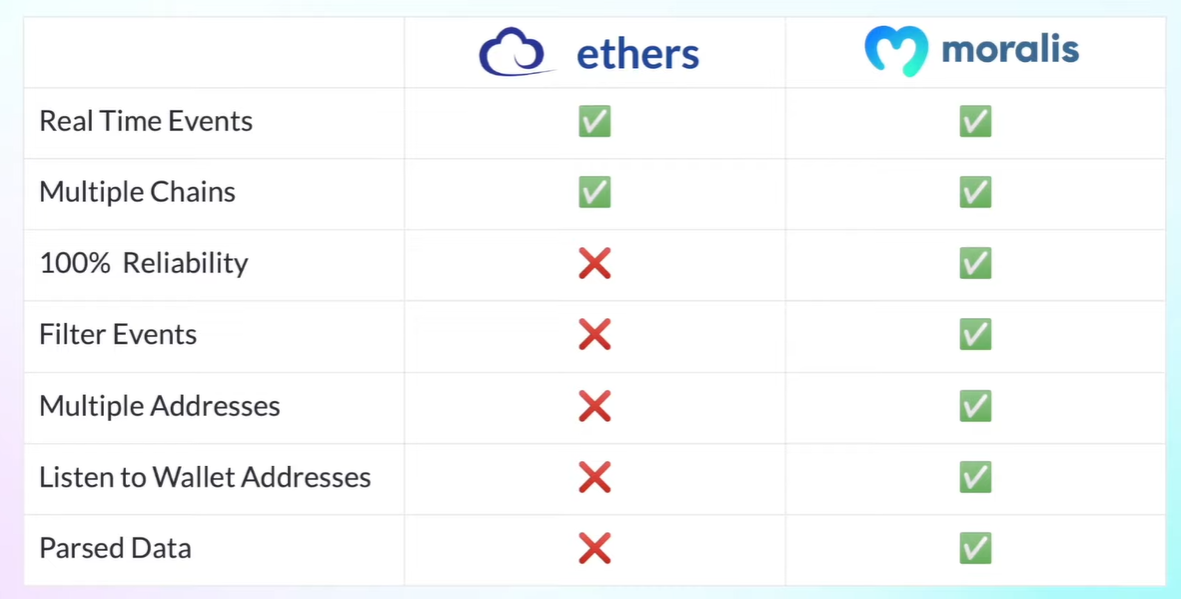 Comparison table Ethers vs Moralis.