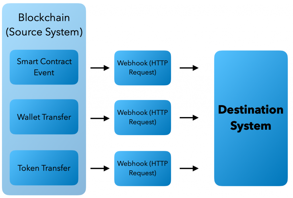 Graph showing how Moralis webhooks work.