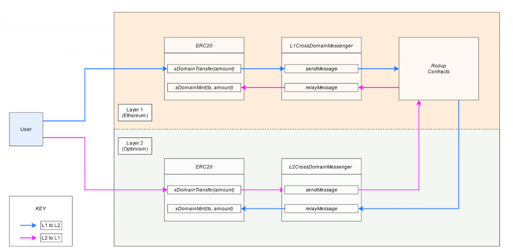 Optimism blockchain infra graph.