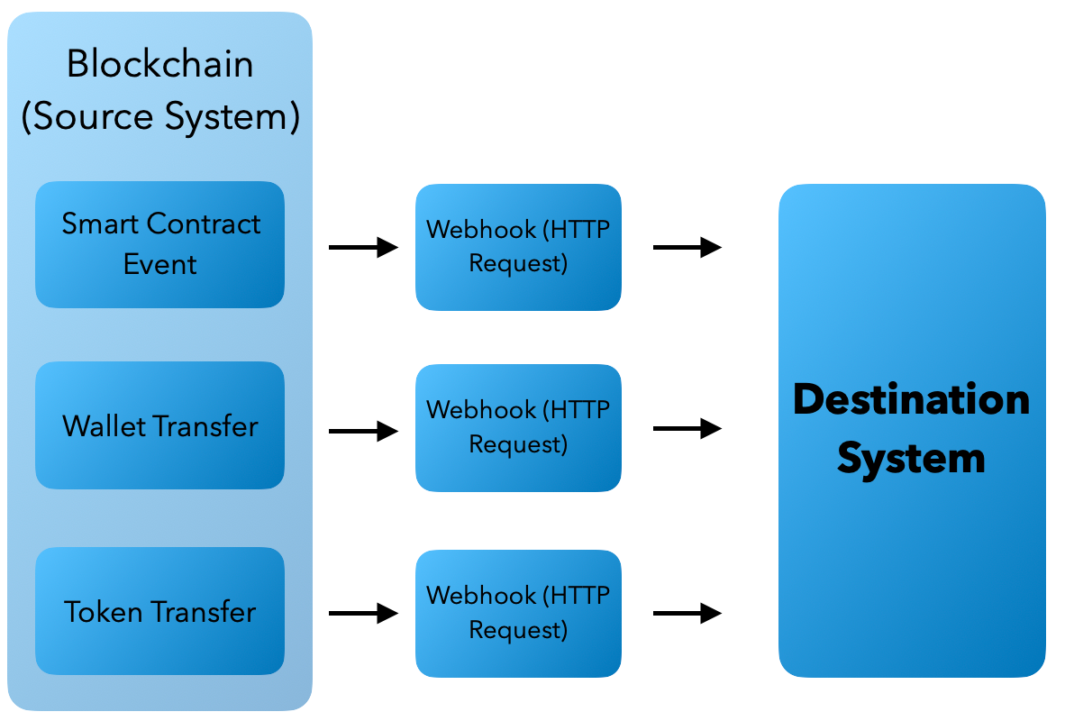 Polygon webhooks sequence chart.