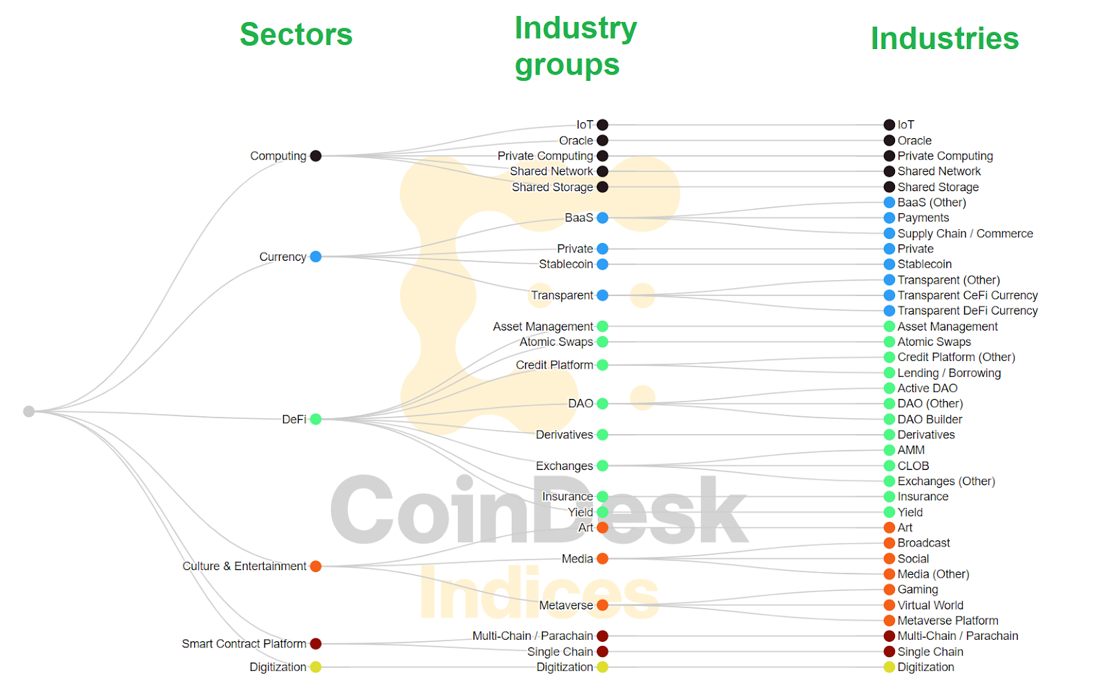 Industries graph for Web3 infrastructure.